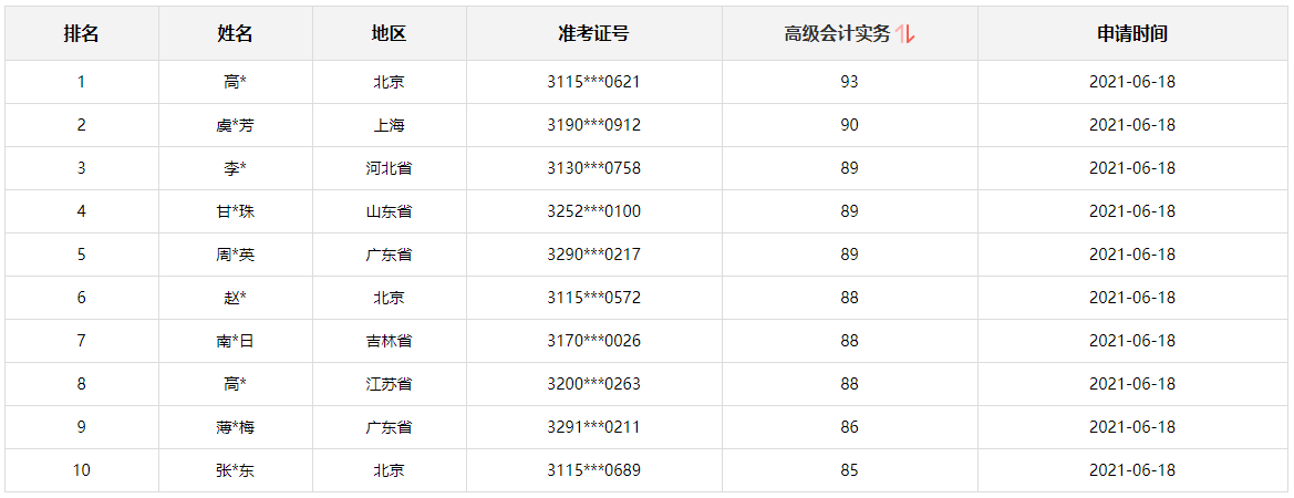 2021高會(huì)查分入口開(kāi)通 高分學(xué)員不斷涌現(xiàn)