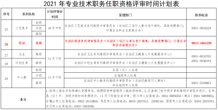 寧夏2021高級(jí)經(jīng)濟(jì)師職稱評(píng)審時(shí)間安排