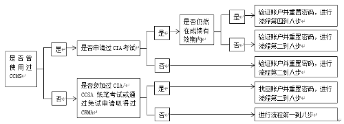 認(rèn)證流程