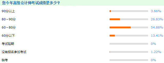 2021年高級(jí)會(huì)計(jì)師考試及格率高達(dá)85%？