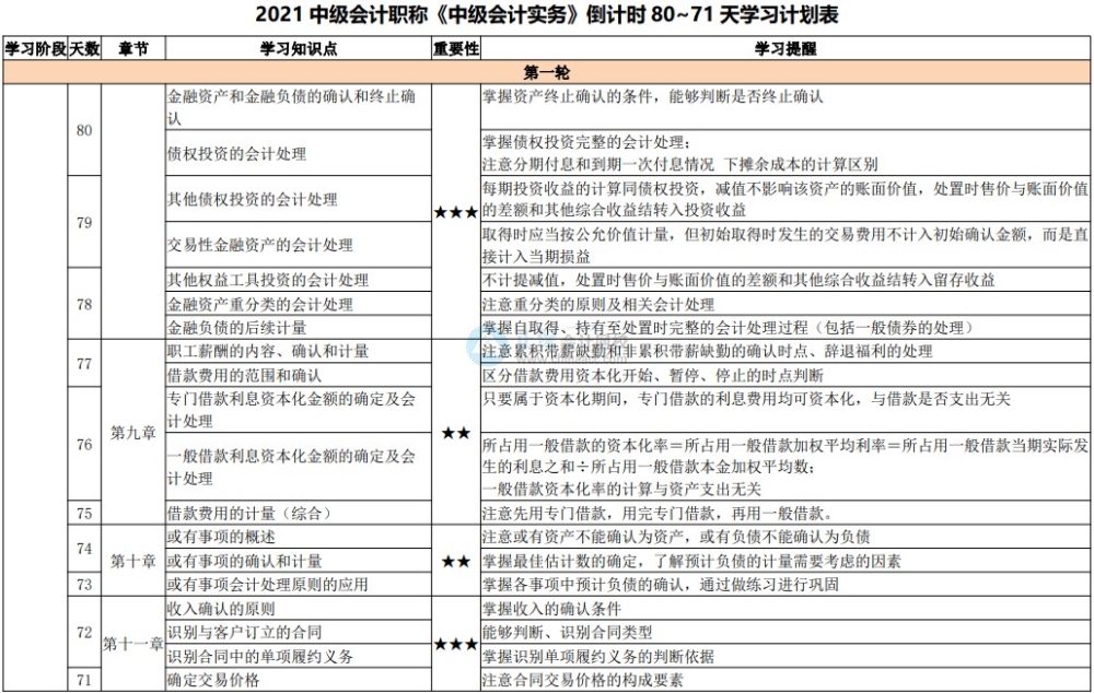 中級(jí)會(huì)計(jì)職稱棄考率高達(dá)50%以上？抗住“棄考潮”就贏了一半！