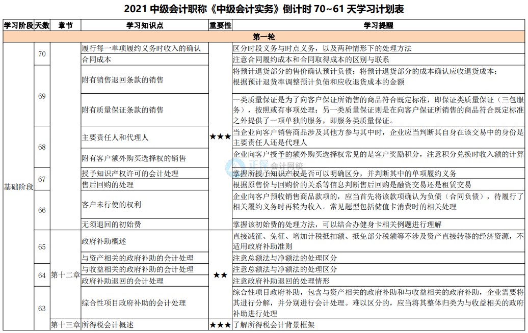 百天陪學(xué)繼續(xù)：2021中級會計(jì)考試倒計(jì)時(shí)70-61天 堅(jiān)持??！