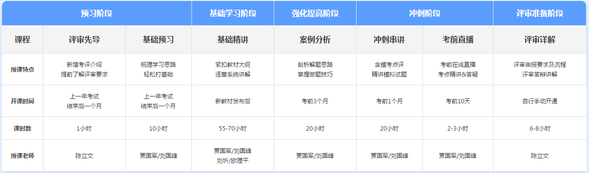 備考2022年高級(jí)會(huì)計(jì)師 報(bào)什么樣的班次比較合適？