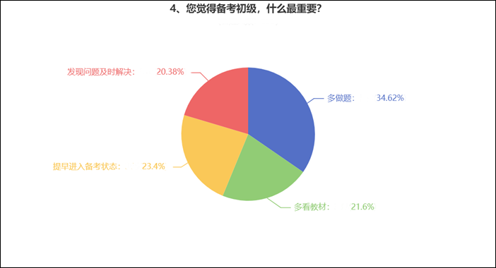 備考初級會計考試什么最重要？來看看過來人的經(jīng)驗 ！