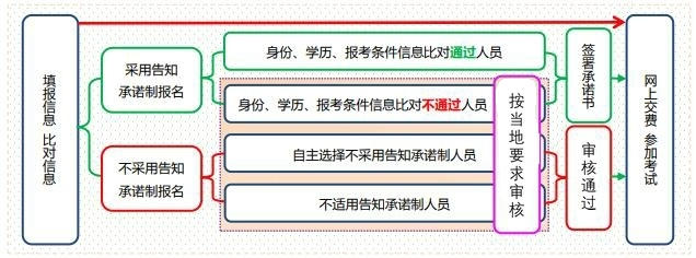 一圖告訴你：初中級經(jīng)濟師報名是否采用告知承諾制辦理的區(qū)別