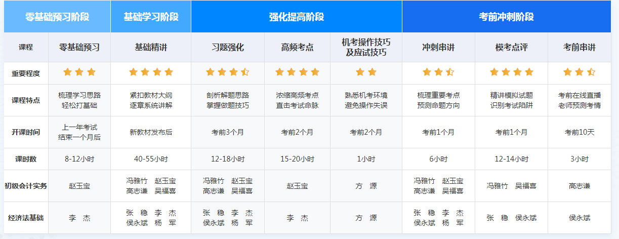 現(xiàn)在備考2022年初級會計職稱考試戰(zhàn)線是否太長呢？