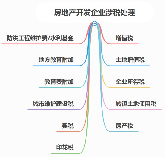 房地產(chǎn)開發(fā)企業(yè)涉稅問題，該怎樣處理呢？（案例解析）