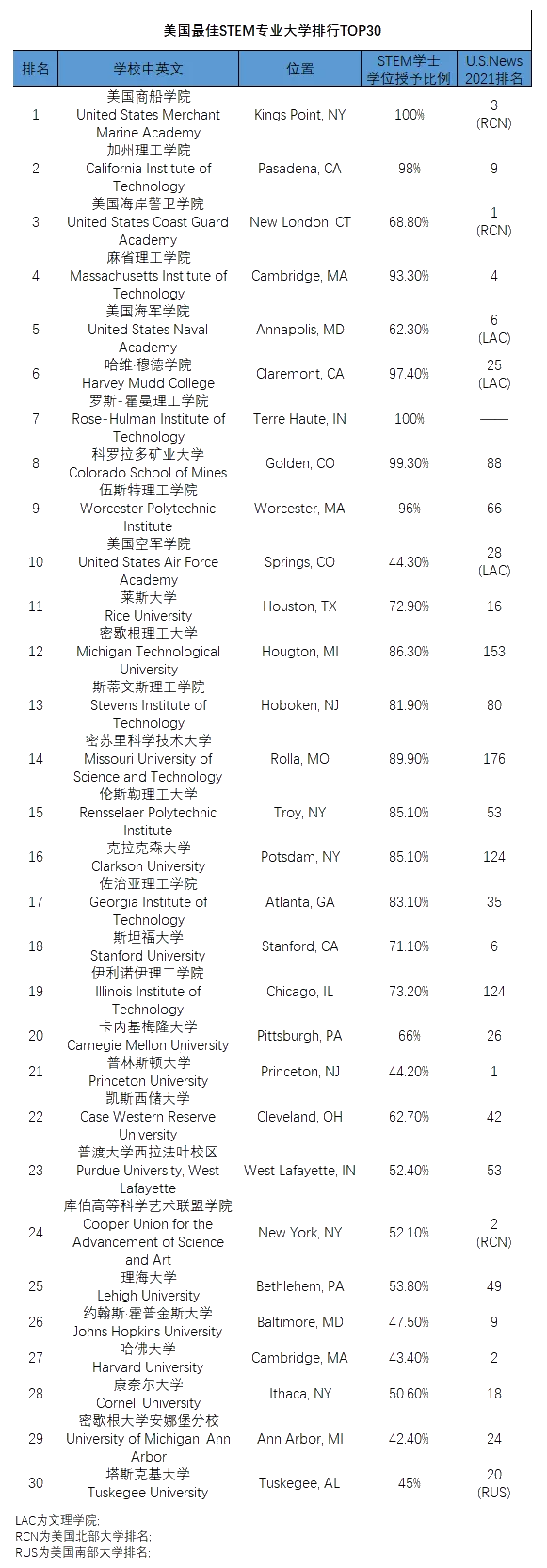 美國STEM大學排行榜