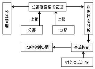 電子商務(wù)下，財(cái)務(wù)管理如何創(chuàng)新轉(zhuǎn)變？