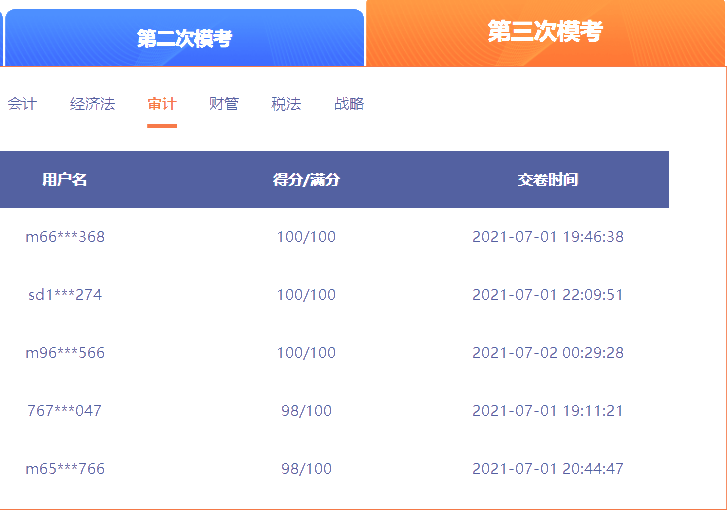 《審計(jì)》注會(huì)萬(wàn)人模考三模部分成績(jī)展示