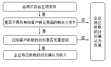 最新收入準(zhǔn)則政策解讀與實(shí)務(wù)應(yīng)對（有案例分析），快來收藏！