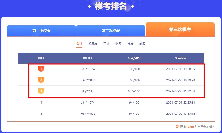 截止今日 注會(huì)萬(wàn)人模考大賽第三輪各科前三名都多少分？
