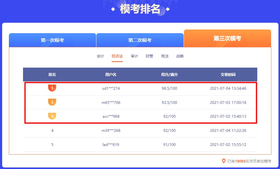 截止今日 注會(huì)萬(wàn)人模考大賽第三輪各科前三名都多少分？
