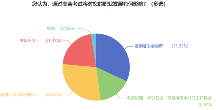 6、您認(rèn)為，通過高會考試將對您的職業(yè)發(fā)展有何影響？（多選）