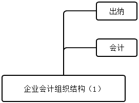 會計能夠做什么？組織架構有什么？
