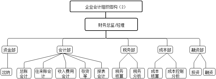 會計能夠做什么？組織架構有什么？