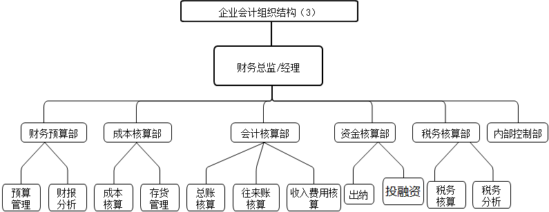 會計能夠做什么？組織架構有什么？
