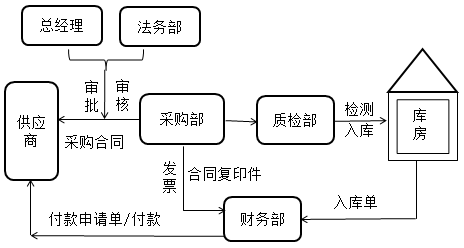 財(cái)務(wù)零基礎(chǔ)入門(mén)——透過(guò)經(jīng)濟(jì)業(yè)務(wù)學(xué)科目