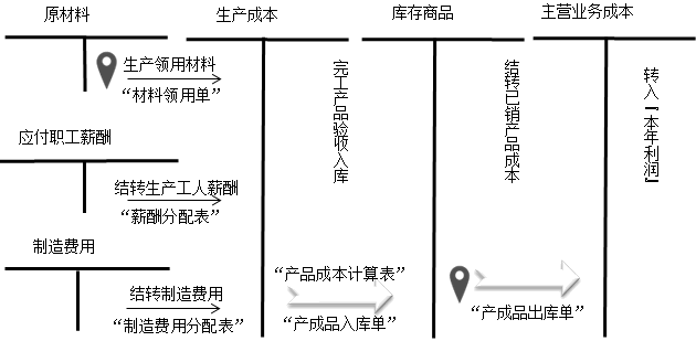 財(cái)務(wù)零基礎(chǔ)入門(mén)——透過(guò)經(jīng)濟(jì)業(yè)務(wù)學(xué)科目