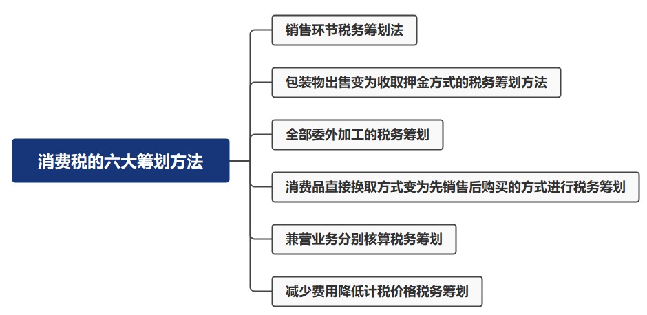 消費(fèi)稅的六大籌劃方法，都有哪些呢？