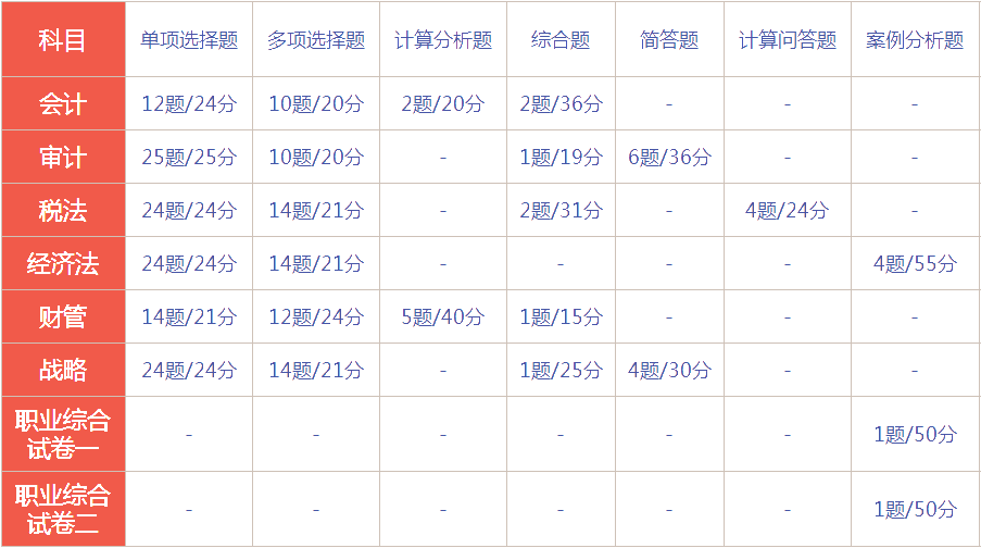 湖南2021年注會考試時間及考試題型！