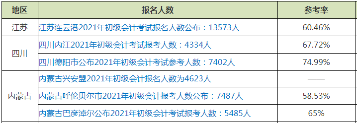 2022年初級會計師證好考嗎？