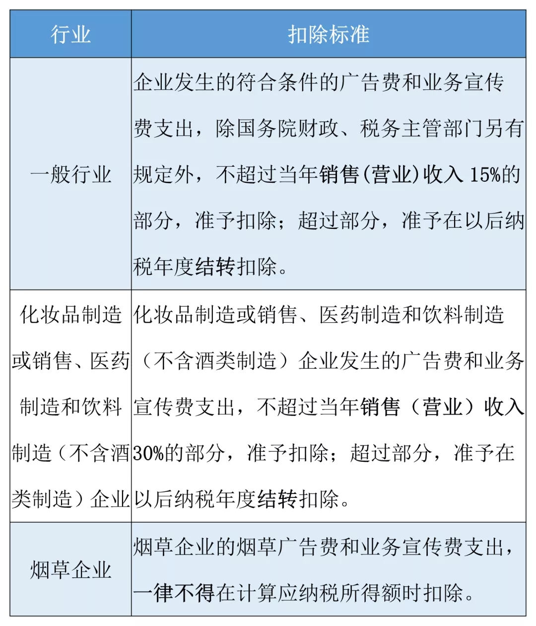 廣告費和業(yè)務(wù)宣傳費支出稅前扣除規(guī)定，你要知道