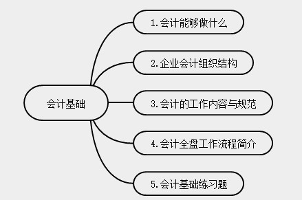 新手會(huì)計(jì)實(shí)操入門不能錯(cuò)過的知識(shí)點(diǎn)！