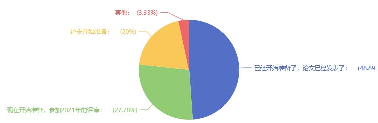 超82%的高會(huì)考生準(zhǔn)備申報(bào)本年度評(píng)審？