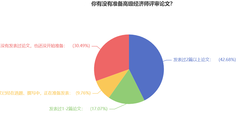 你有沒有準(zhǔn)備高級經(jīng)濟(jì)師評審論文？