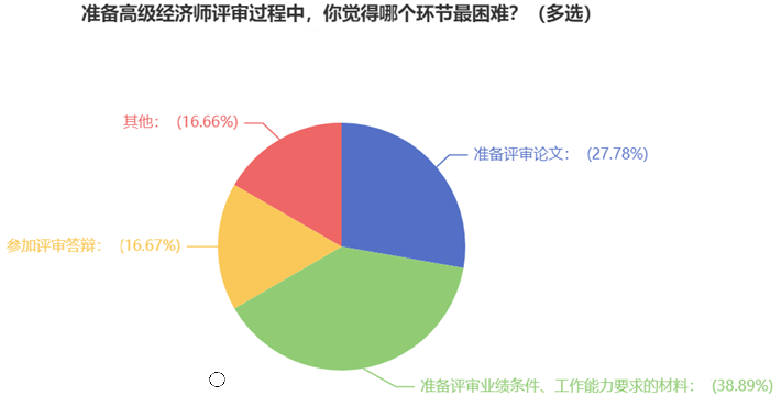 準(zhǔn)備高級經(jīng)濟(jì)師評審過程中，你覺得哪個環(huán)節(jié)最困難？