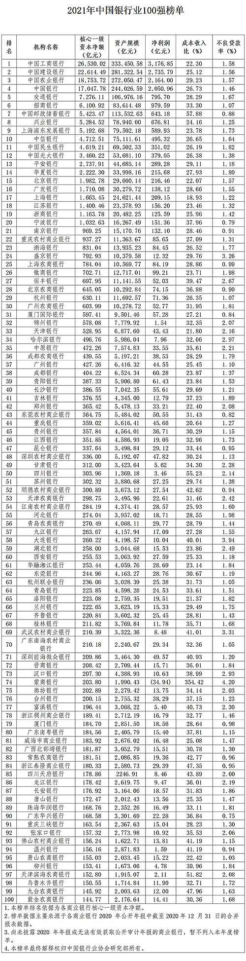 年度大事件！2021年中國銀行業(yè)100強(qiáng)榜單震撼發(fā)布！