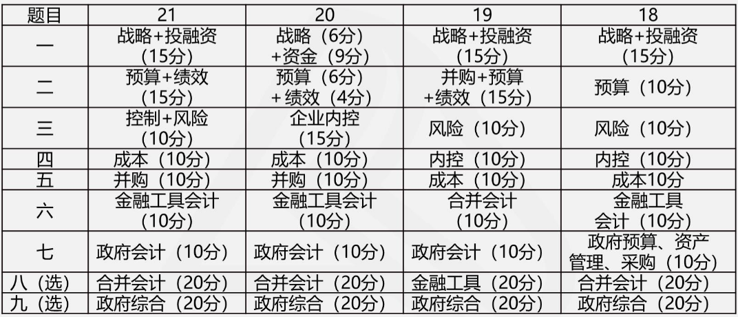 打算報(bào)考2022年高級(jí)會(huì)計(jì)師？你需要準(zhǔn)備這些！