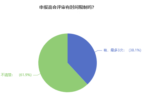 申報(bào)高級(jí)會(huì)計(jì)師評(píng)審有時(shí)間限制嗎？超60%的人都答錯(cuò)了！