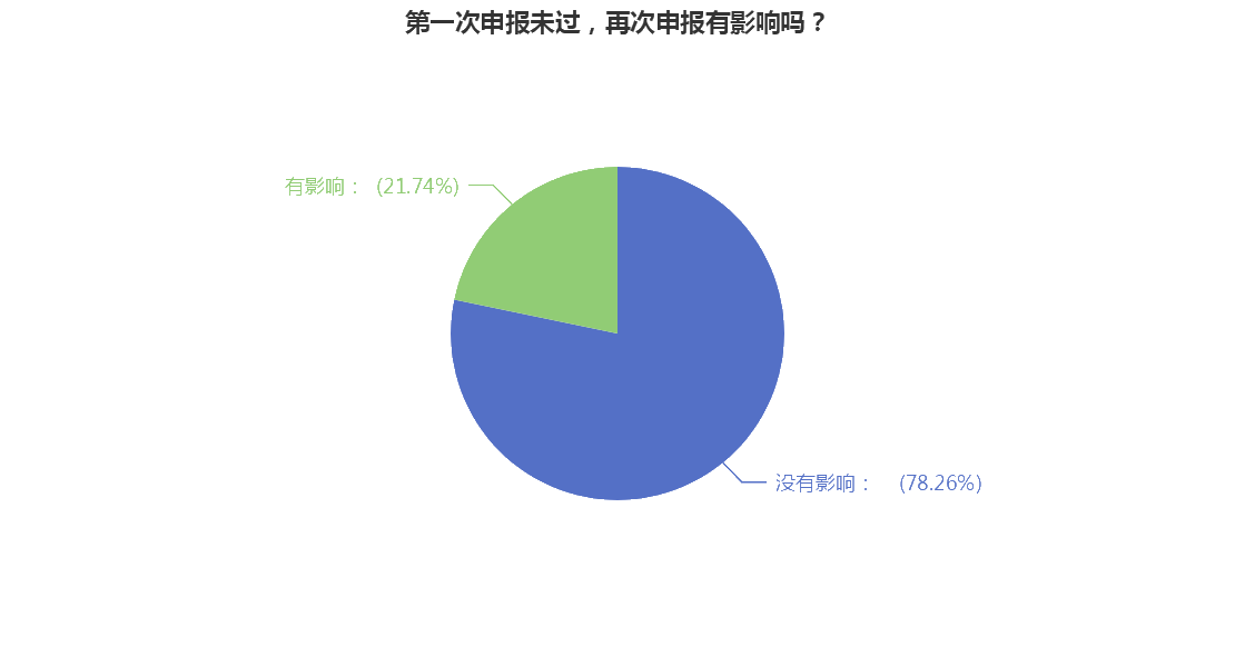 第一次申報未過，再次申報有影響嗎？