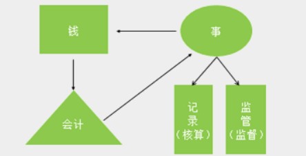 在實(shí)際工作中，會(huì)計(jì)工作需要用到哪些工具！速看