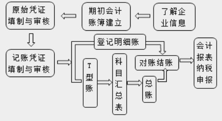 在實(shí)際工作中，會(huì)計(jì)工作需要用到哪些工具！速看