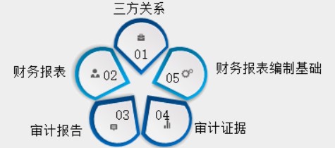 新手入門，怎樣快速了解審計基礎(chǔ)？