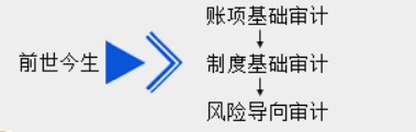 新手入門，怎樣快速了解審計基礎(chǔ)？