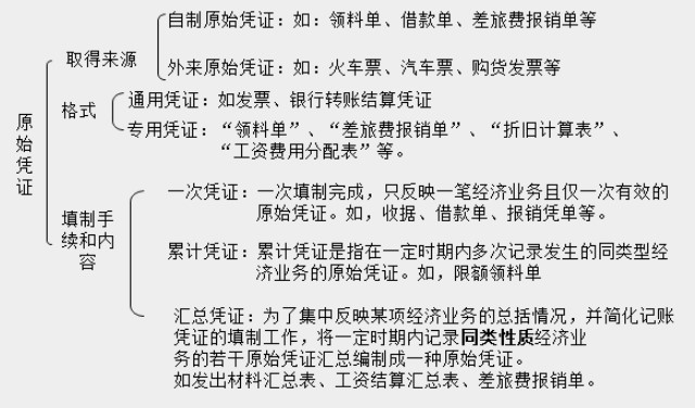 帶你快速了解商業(yè)企業(yè)概述及原始憑證、記賬憑證知識(shí)要點(diǎn)！