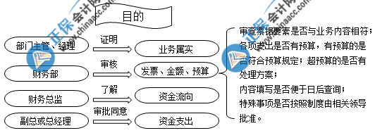 費用報銷審批