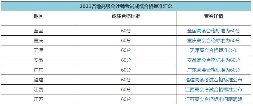 2021年高會(huì)合格標(biāo)準(zhǔn)陸續(xù)公布 成績(jī)有效期是多長(zhǎng)時(shí)間呢？