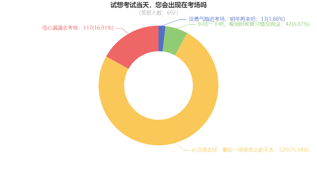 數(shù)據(jù)顯示：竟有92.05%注會考生會出現(xiàn)在考場上……