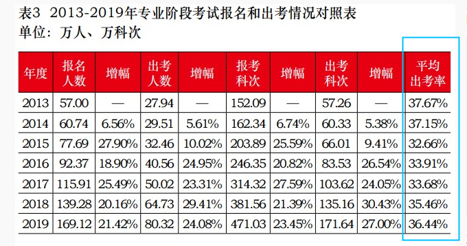 數(shù)據(jù)顯示：竟有92.05%注會考生會出現(xiàn)在考場上……