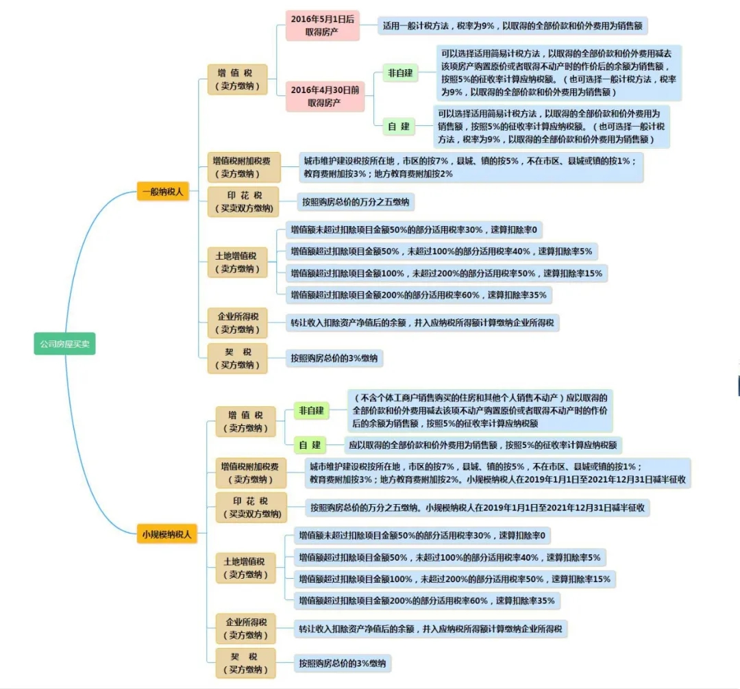 公司買賣房屋會涉及哪些稅費(fèi)？看這篇就夠了！