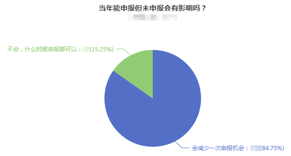 當年能申報高會評審但未申報會對評審有影響嗎？