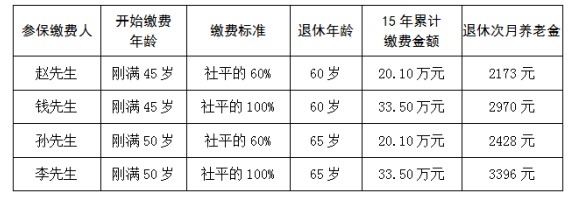 靈活就業(yè)人員如何參加職工養(yǎng)老保險(xiǎn)，是否劃算？您都了解嗎！