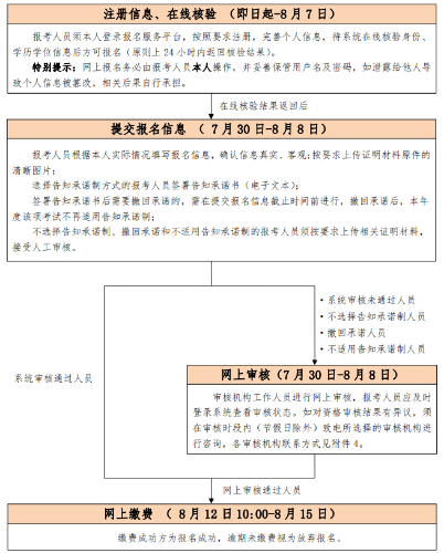 初、中級考試報名流程圖