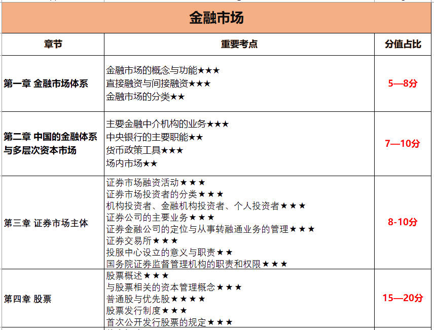 10月證券考試 這些章節(jié)只有5分 可以放棄！