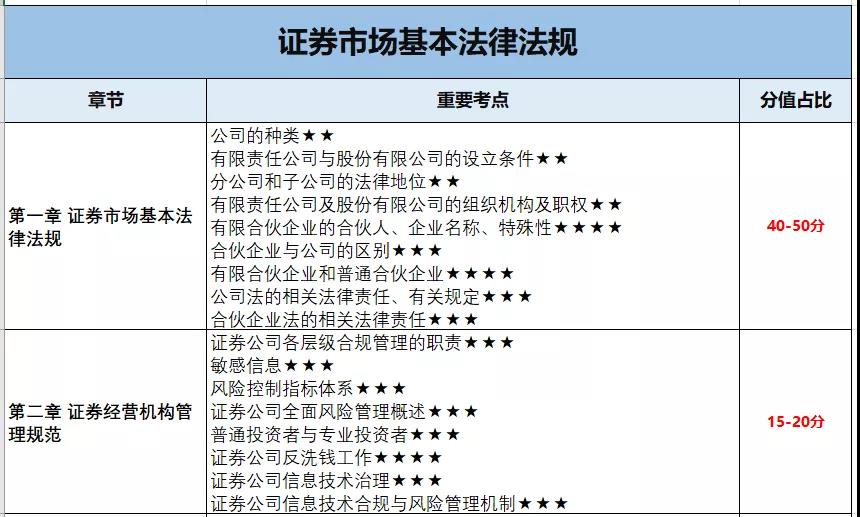 10月證券考試 這些章節(jié)只有5分 可以放棄！